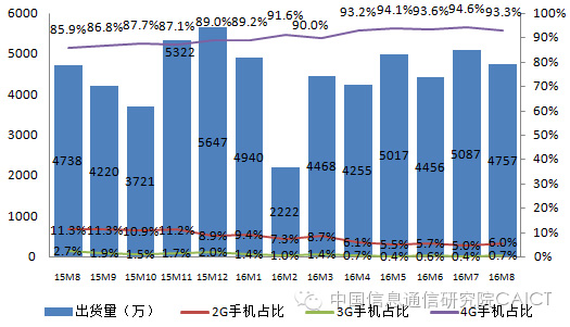 2016年8月国内手机市场运行分析报告