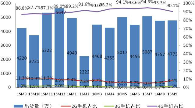 2016年9月国内手机市场运行分析报告