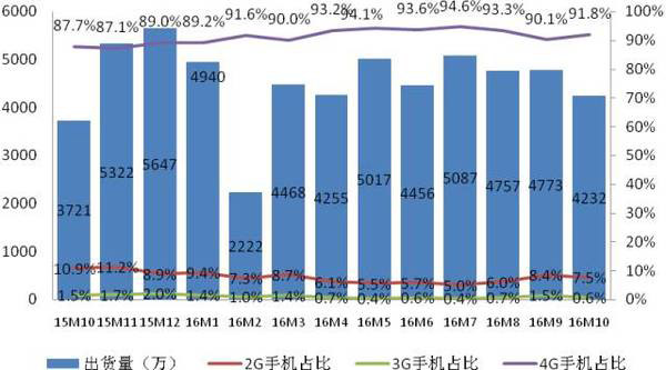 2016年10月国内手机市场运行分析报告