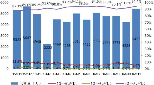 2016年11月国内手机市场运行分析报告