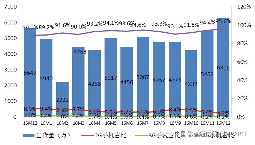 权威发布 | 2016年12月国内手机市场运行分析报告