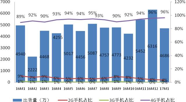 权威发布 | 2017年1月国内手机市场运行分析报告