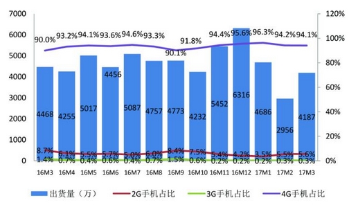 权威发布 | 2017年3月国内手机市场运行分析报告