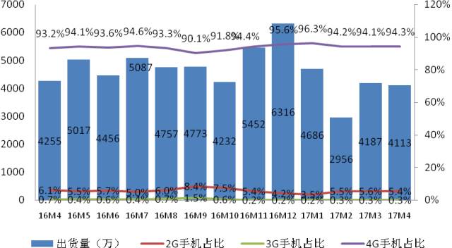 权威发布 | 2017年4月国内手机市场运行分析报告