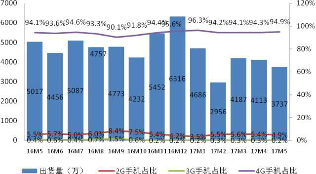 权威发布 | 2017年5月国内手机市场运行分析报告