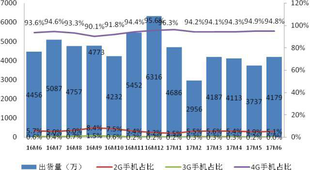 图1：2016年6月至2017年6月国内手机出货量情况