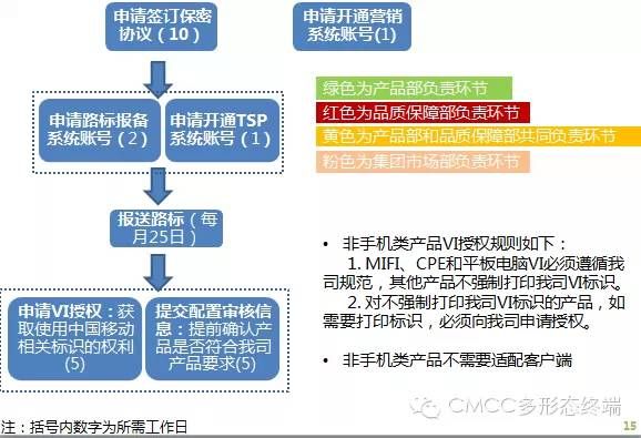 手机牌照