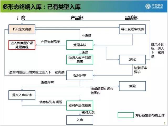 手机牌照