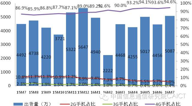 2015年7月至2016年7月国内手机出货量情况