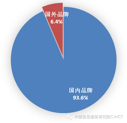 2016年7月国内外品牌手机出货量构成