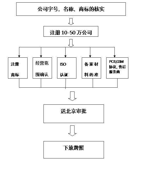 手机牌照备案申请流程